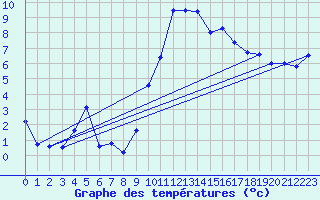 Courbe de tempratures pour Hyres (83)