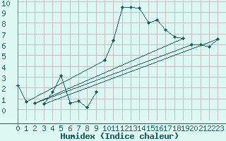 Courbe de l'humidex pour Hyres (83)