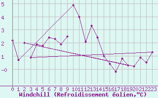 Courbe du refroidissement olien pour Kuemmersruck