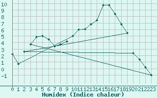 Courbe de l'humidex pour La Brvine (Sw)