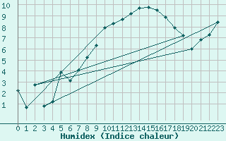 Courbe de l'humidex pour Retz