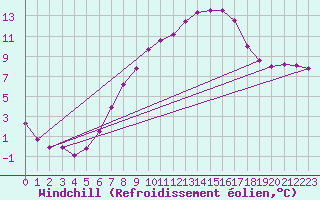 Courbe du refroidissement olien pour Feistritz Ob Bleiburg