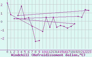 Courbe du refroidissement olien pour Simplon-Dorf