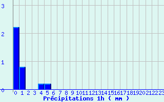 Diagramme des prcipitations pour Saint-Vrand - Taponas (69)