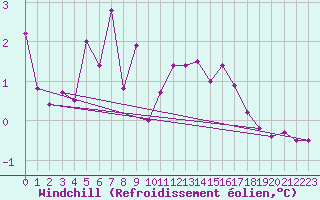 Courbe du refroidissement olien pour Nottingham Weather Centre