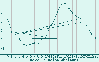 Courbe de l'humidex pour Mont-Saint-Vincent (71)