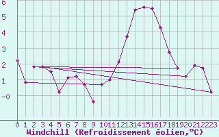 Courbe du refroidissement olien pour Bois-de-Villers (Be)