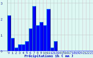 Diagramme des prcipitations pour La Bresse (88)