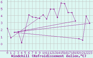Courbe du refroidissement olien pour Corvatsch