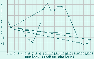 Courbe de l'humidex pour Leconfield