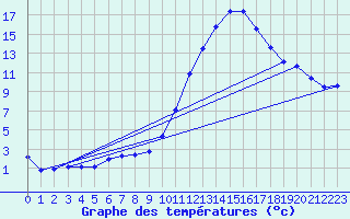 Courbe de tempratures pour Vias (34)