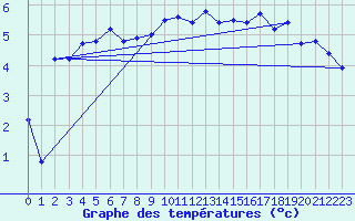 Courbe de tempratures pour Saint-Amans (48)