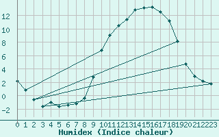 Courbe de l'humidex pour Nris-les-Bains (03)