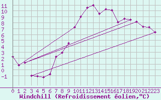 Courbe du refroidissement olien pour Ble - Binningen (Sw)
