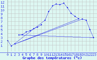 Courbe de tempratures pour Oberstdorf