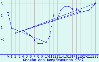 Courbe de tempratures pour Dinard (35)