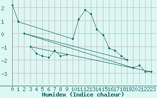 Courbe de l'humidex pour Landvik