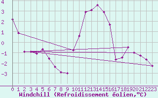 Courbe du refroidissement olien pour Redesdale