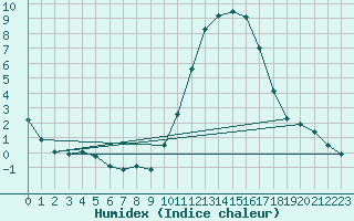 Courbe de l'humidex pour Vannes-Sn (56)