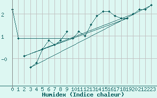 Courbe de l'humidex pour Dinard (35)