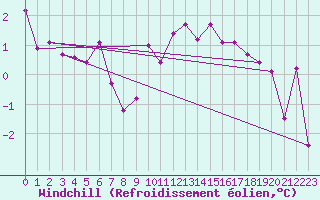 Courbe du refroidissement olien pour Douzy (08)