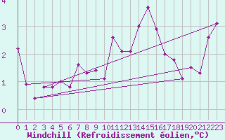 Courbe du refroidissement olien pour Mace Head