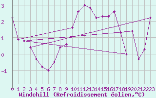 Courbe du refroidissement olien pour Sorcy-Bauthmont (08)