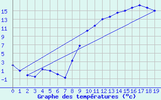 Courbe de tempratures pour Elsenborn (Be)