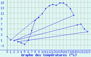 Courbe de tempratures pour Schpfheim