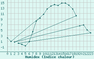 Courbe de l'humidex pour Schpfheim