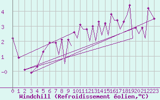 Courbe du refroidissement olien pour Farnborough