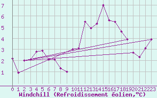Courbe du refroidissement olien pour Lanvoc (29)