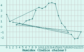 Courbe de l'humidex pour Koppigen