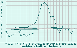 Courbe de l'humidex pour Sion (Sw)