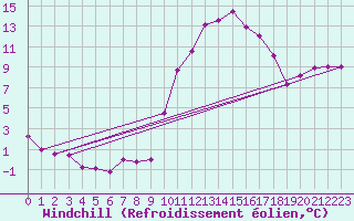 Courbe du refroidissement olien pour Cazaux (33)