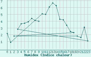 Courbe de l'humidex pour Ischgl / Idalpe