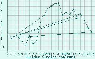 Courbe de l'humidex pour Sattel-Aegeri (Sw)