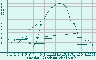 Courbe de l'humidex pour Porqueres