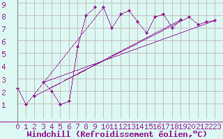 Courbe du refroidissement olien pour St Athan Royal Air Force Base