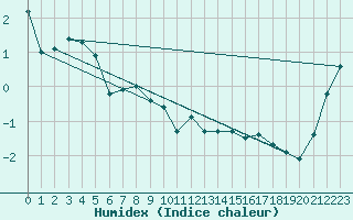 Courbe de l'humidex pour Helsinki Harmaja