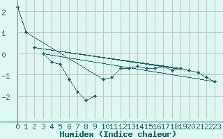 Courbe de l'humidex pour vila