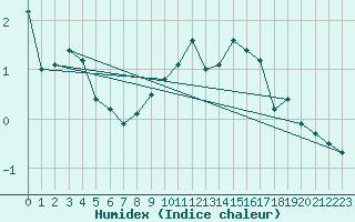 Courbe de l'humidex pour Bridel (Lu)