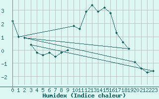 Courbe de l'humidex pour Ebersberg-Halbing