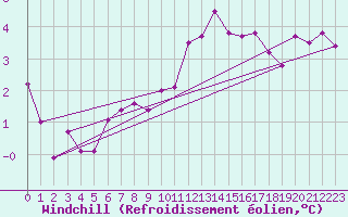 Courbe du refroidissement olien pour Epinal (88)
