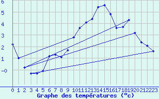 Courbe de tempratures pour La Beaume (05)