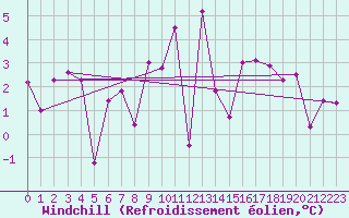 Courbe du refroidissement olien pour Interlaken