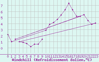 Courbe du refroidissement olien pour Kocelovice
