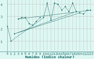 Courbe de l'humidex pour Monte Generoso