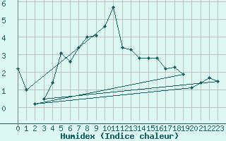 Courbe de l'humidex pour Utena