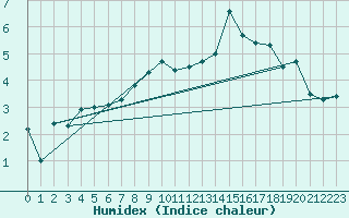 Courbe de l'humidex pour Arcen Aws